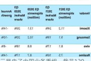 三星电子中国业务重组，裁员130人，市场份额持续下滑