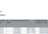 减持利空仍在发酵？小米股价放量重挫逾8% 创近两个月以来新低