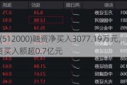 券商ETF(512000)融资净买入3077.19万元，连续三日融资买入额超0.7亿元