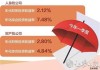 一季度险资年化综合投资收益率冲高至7.36% 投资资产重新分类或为主因