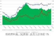 低硫燃料油、SC原油：8 月 1 日涨超 1%