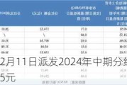 中信银行：12月11日派发2024年中期分红 A股每股现金红利0.1825元