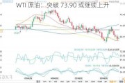 WTI 原油：突破 73.90 或继续上升