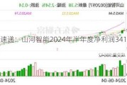 财报速递：山河智能2024年半年度净利润3413.60万元