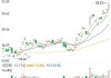 恒指期货夜盘：收跌 0.42%，报 17556 点