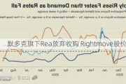 默多克旗下Rea放弃收购 Rightmove股价大跌