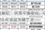 电解铝：供需平衡变化，9-10 月或迎关键节点