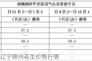 7月27日辽宁锦州花生价格行情