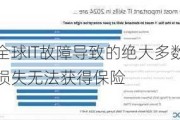 全球IT故障导致的绝大多数损失无法获得保险