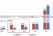 协合新能源前10个月权益发电量总计7166.91GWh 同比增长12.79%