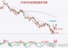 龙蟠科技早盘反弹逾6% 较招股价仍低16%