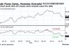 OPEC+捍卫产油政策，油价连续两日上涨：WTI 原油涨至 75 美元上方