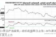 OPEC+捍卫产油政策，油价连续两日上涨：WTI 原油涨至 75 美元上方