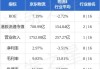 京东集团-SW现涨超4% 物流互通再升级 菜鸟正式接入京东第三方平台