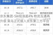 京东集团-SW现涨超4% 物流互通再升级 菜鸟正式接入京东第三方平台