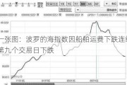 一张图：波罗的海指数因船舶运费下跌连续第九个交易日下跌