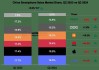 搜狐2024年Q3营收1.52亿美元  同比增长5%