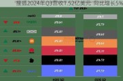 搜狐2024年Q3营收1.52亿美元  同比增长5%