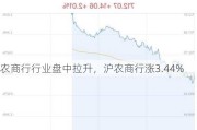 农商行行业盘中拉升，沪农商行涨3.44%