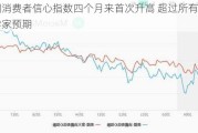 美国消费者信心指数四个月来首次升高 超过所有经济学家预期