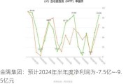 金隅集团：预计2024年半年度净利润为-7.5亿~-9.5亿元