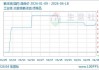 氧化铝期货主力月涨 1.26%，现货价格持稳