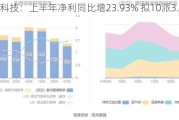 豪迈科技：上半年净利同比增23.93% 拟10派3.75元