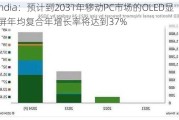 Omdia：预计到2031年移动PC市场的OLED显示屏年均复合年增长率将达到37%