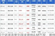 苏宁环球高管刘得波增持4.88万股，增持金额10.1万元