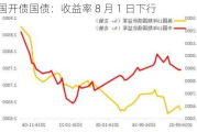 国开债国债：收益率 8 月 1 日下行