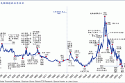 美国国债收益率：10 年期上涨至 4.3157%