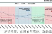 沪铅期货：创近 6 年高位，涨势能否延续？