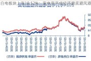 白电板块上涨18.52%：家电资产成经济磨底避风港