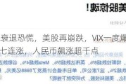 非农引爆衰退恐慌，美股再崩跌，VIX一度爆拉60%，美债七连涨，人民币飙涨超千点