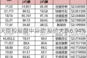 天臣控股盘中异动 股价大跌6.94%