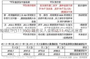 短融ETF(511360):融资买入金额达11.4亿元居首