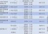 森松国际：斥资43.24万港元回购7.3万股，回购价5.87-5.98港元