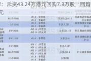 森松国际：斥资43.24万港元回购7.3万股，回购价5.87-5.98港元