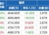 两市融资余额减少47.29亿元，融资客交易活跃度下降