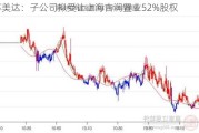 苏美达：子公司拟受让上海吉润置业52%股权