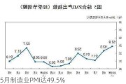 5月制造业PMI达49.5%