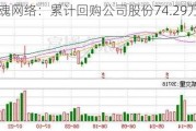 电魂网络：累计回购公司股份74.29万股