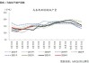 马棕油产量增长26%：出口下降8%-13%，原油价格拖累