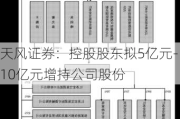 天风证券：控股股东拟5亿元-10亿元增持公司股份