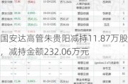 国安达高管朱贵阳减持11.87万股，减持金额232.06万元