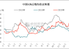 豆粕产量同比降低7.9%：机构分析市场多空分歧及后续走势