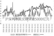 沪深两市成交额突破5000亿元