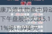 康乃德生物盘中异动 下午盘股价大跌5.11%报1.39美元