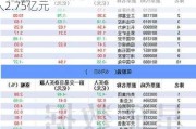 韦尔股份获沪股通连续3日净买入 累计净买入2.75亿元