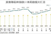 尿素等品种涨跌：本周数据大汇总